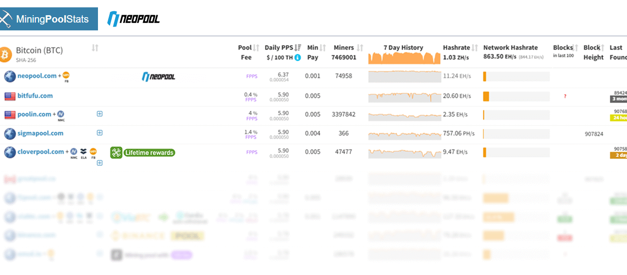 Investors Eye Neopool as It Becomes Most Profitable Bitcoin Pool
